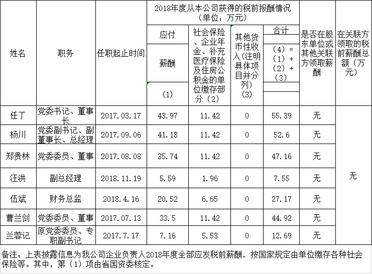 欧博abg认真人2018年度薪酬情形