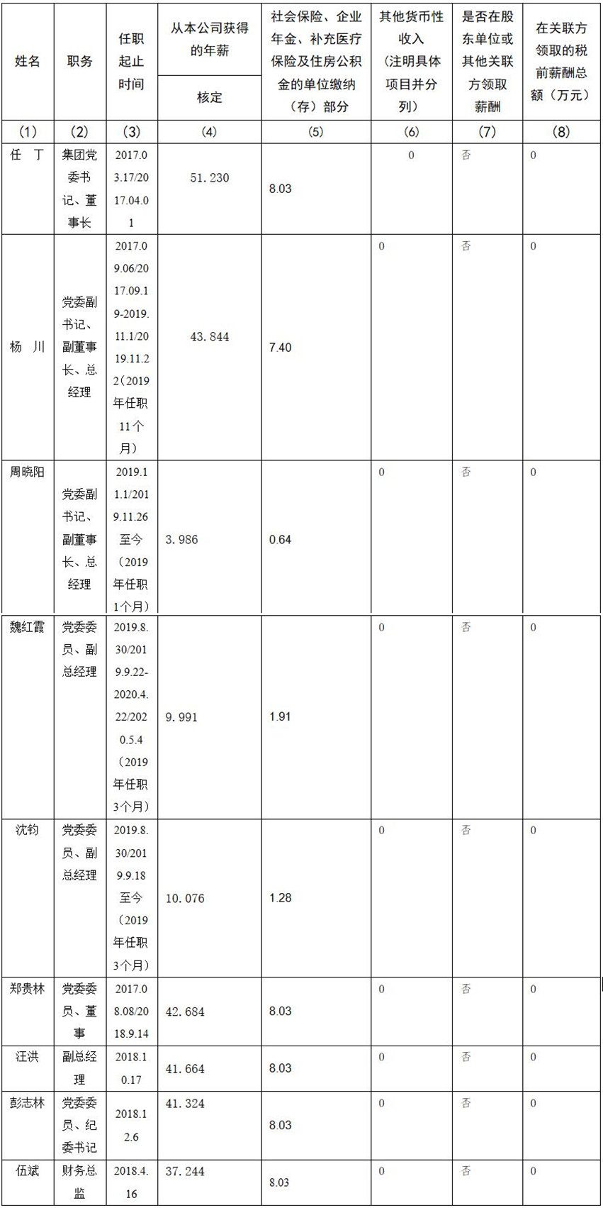 欧博abg 公司董事、监事、高级治理职员2019年度薪酬情形